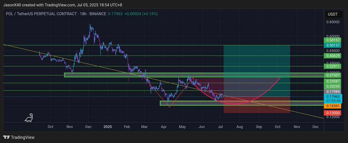 X40Jason's tweet photo. $POL — in my opinion, it's shaping up to form a classic Adam and Eve pattern 👀
If confirmed, this could lead to a strong bullish reversal 💥
#POL #AdamAndEvePattern #CryptoTA #ReversalPattern #Altcoins #BullishSetup #TradingView https://t.co/Xz88RGRxLg