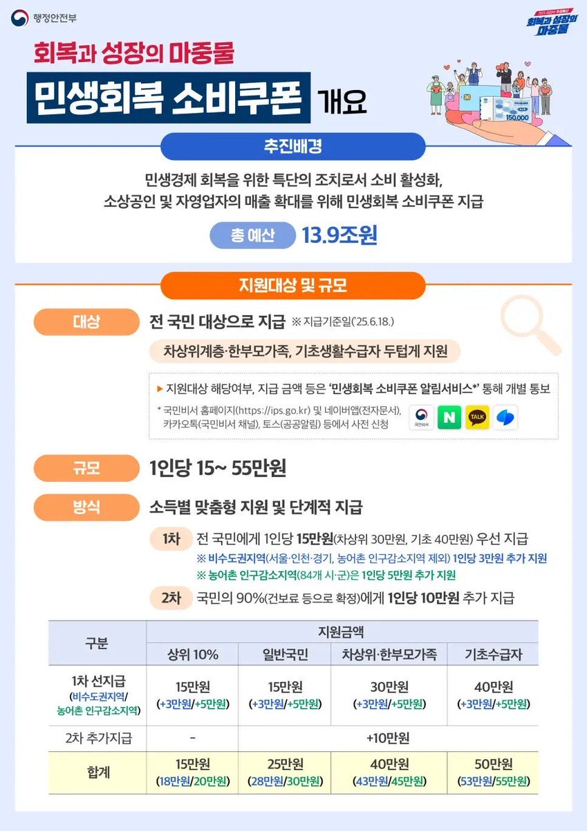 Upgrade_MyLife's tweet photo. 민생회복 소비쿠폰 신청방법 및 사용처가 공개되었네요.

내용 참고하세요! https://t.co/oBHji4Y1r5