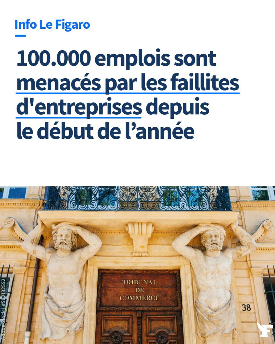 100.000 emplois sont menacés par les faillites d’entreprises, depuis le début de l’année

Au premier semestre, le nombre de défaillances d’entreprises atteint un niveau record, supérieur d’un quart à celui d’avant la pandémie de Covid.

lefigaro.fr/conjoncture/10…