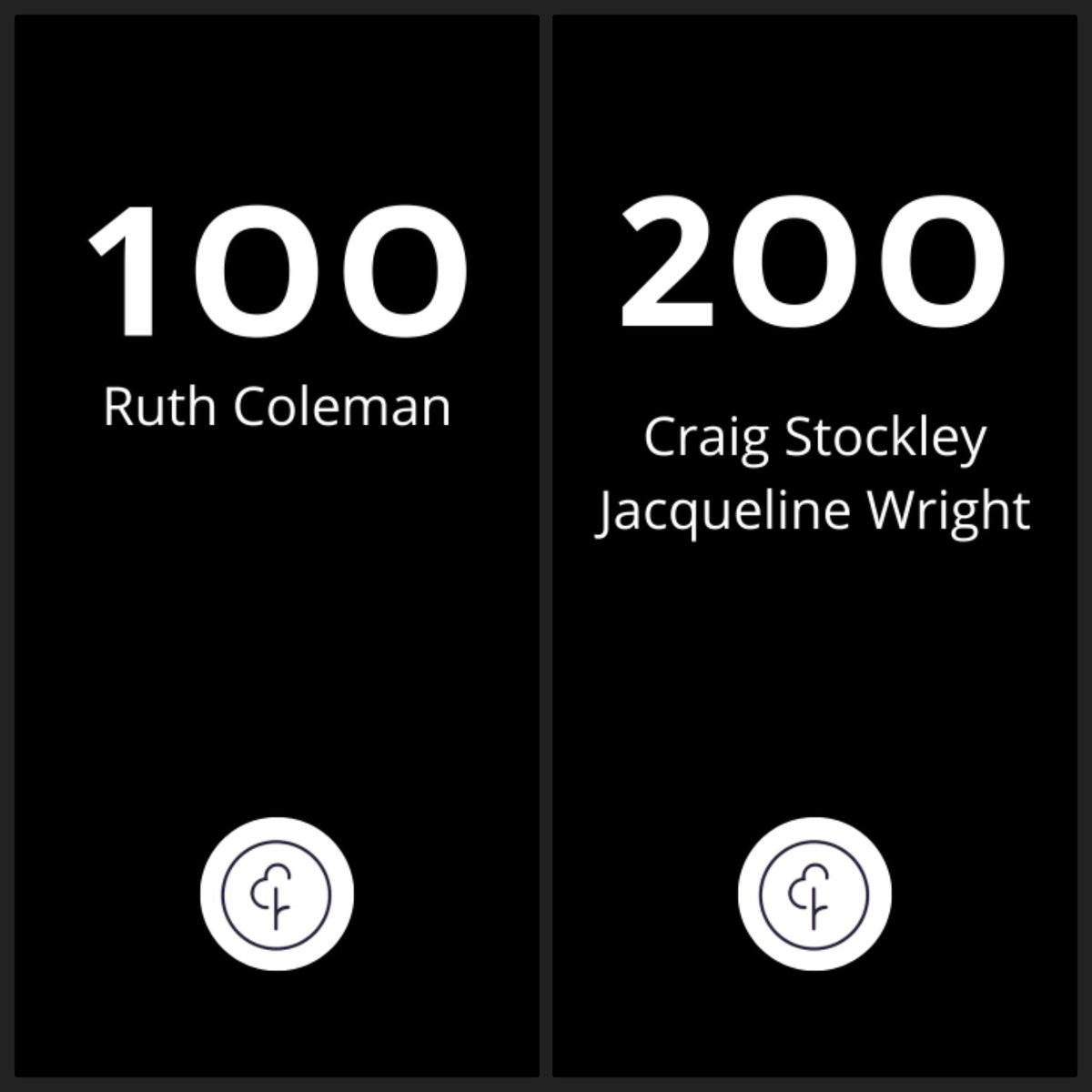 Well done to all our milestoners this morning at #nonsuchparkrun.

Shout outs go to Craig and Jacqueline for their 200th. 🙏🎉👍🏆

#loveparkrun #parkrunmilestone