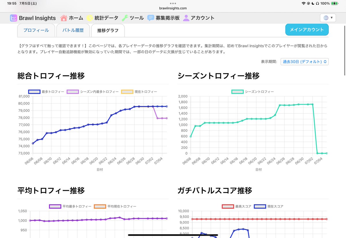 LMDKosuke's tweet image. ブロスタのサイトのベータ版公開します!!
名前検索、改名履歴確認、グラフと絞り込み機能付きのバトル履歴、ランキング・トプランボーダー確認とかいろいろできます。
ブックマークとかして使ってくれると嬉しいです!
brawlinsights.com/ja
#ブロスタ