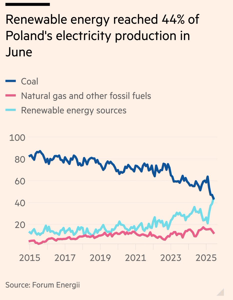 #Polen hat im Juni 2025 zum ersten Mal mehr Strom aus erneuerbaren Energien als aus Kohle erzeugt. Gratuliere!