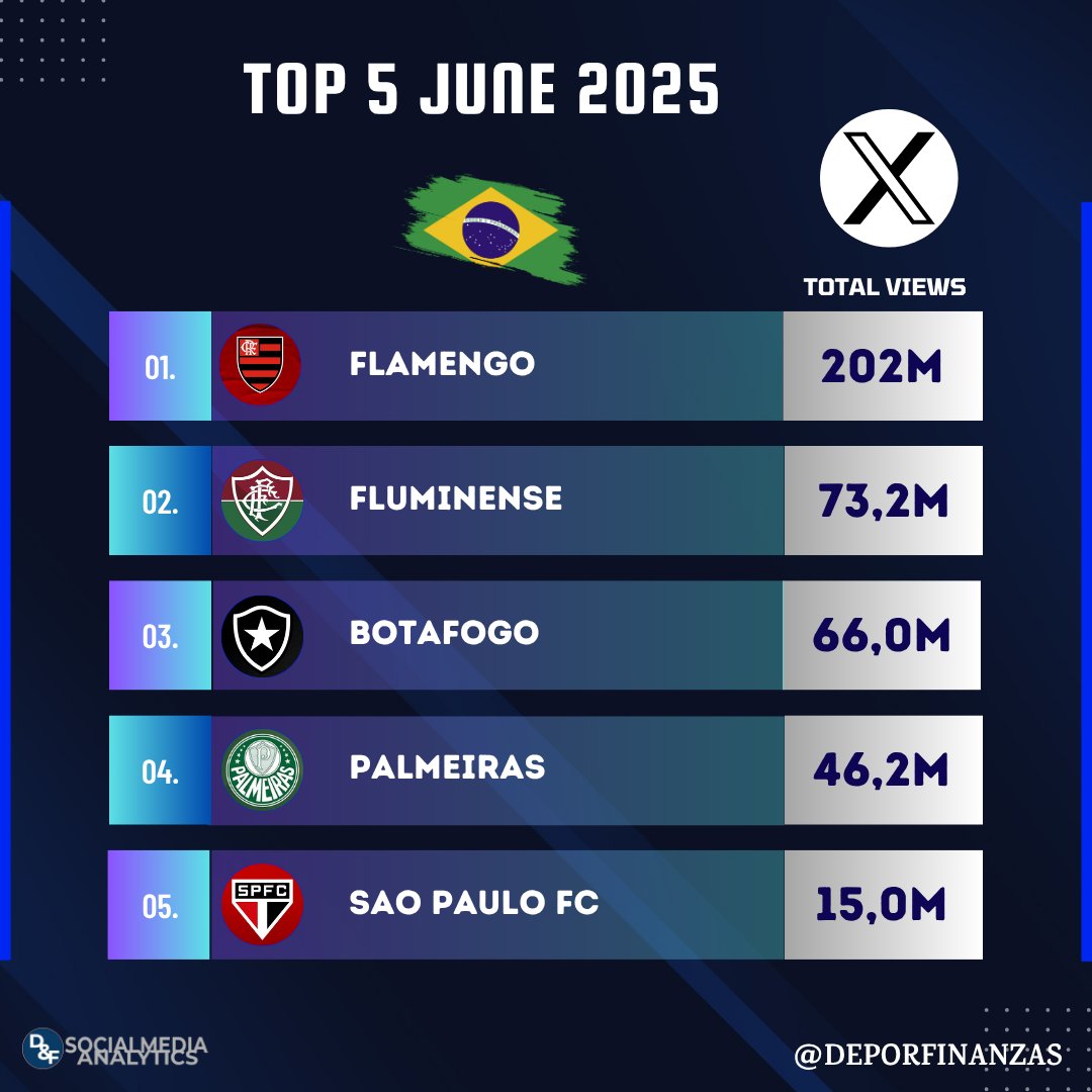 📲⚽🇧🇷 Os 5 clubes brasileiros com mais visualizações no <a href="/X/">X</a> durante junho 2025! ⏯

1.<a href="/Flamengo/">Flamengo</a> 202M
2.<a href="/FluminenseFC/">Fluminense F.C.</a> 73,2M
3.<a href="/Botafogo/">Botafogo F.R.</a> 66,0M
4.<a href="/Palmeiras/">SE Palmeiras</a> 46,2M
5.<a href="/SaoPauloFC/">São Paulo FC</a> 15,0M