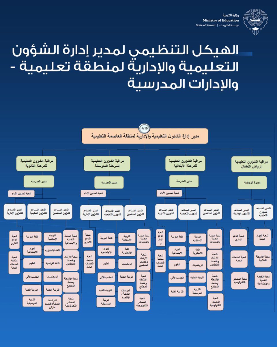 fawazalfawazz's tweet photo. اللهم لك الحمد انجاز جديد♦️🙏🏻
بالنسبه للهيكل المدرسي الجديد
نقابة تكنولوجيا التعليم 
اول من طالب بتعديل الهيكل المدرسي 
واضافه الوظائف التربوية 
التقنيات والمكتبات والخدمة النفسية الاجتماعية
وشؤون الطلبة والسكرتارية 

التي لا تقل أهمية عن أي عنصر من عناصر المنظومة https://t.co/36fore9mUb
