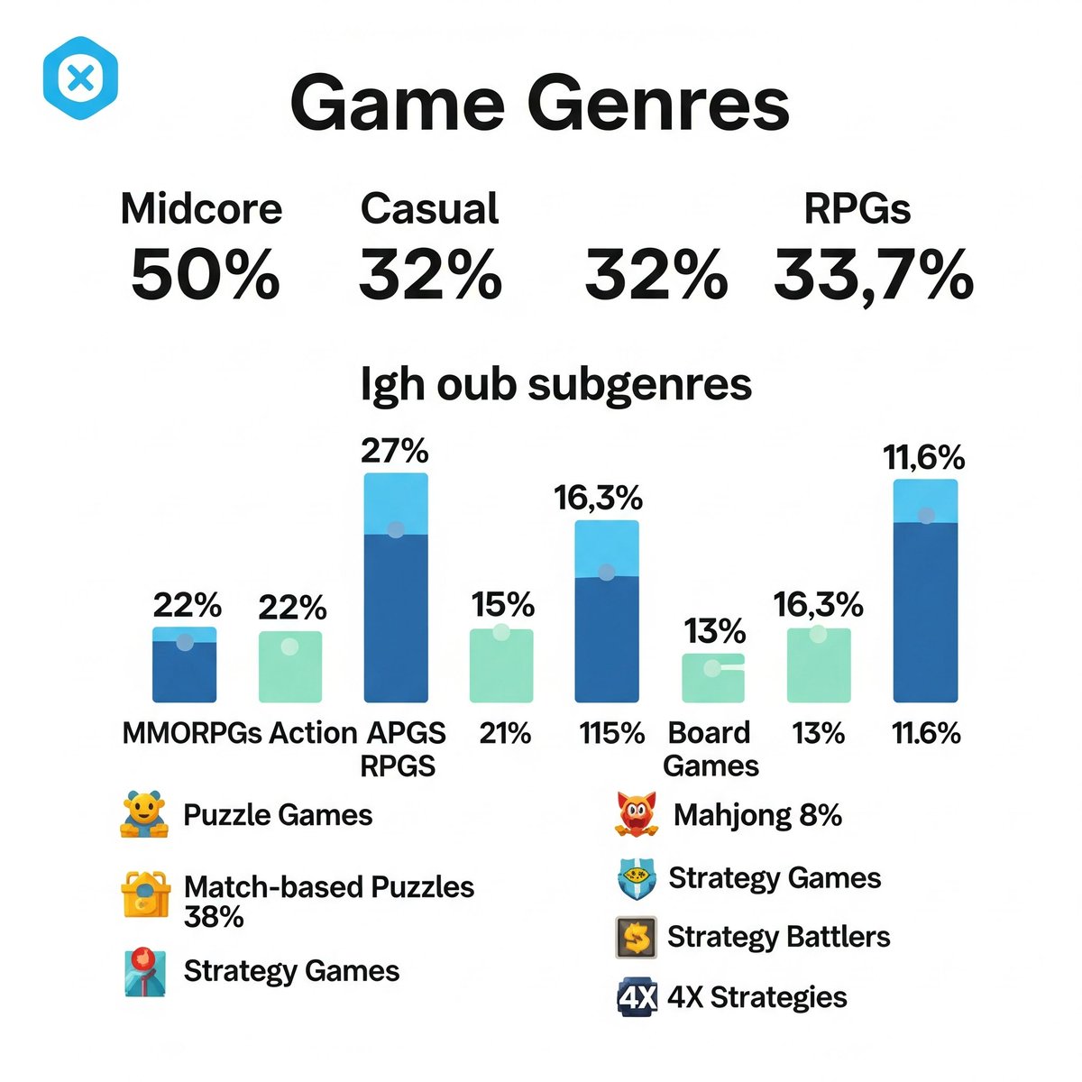 Game_Voxel's tweet photo. 🚨 280-character limit-clear, quick, punchy
🚀 Top 1,000 grossing games in 2024: 🎮 Midcore 50% 🎯 Casual 32% 🏁 Casino/Racing/Sports 18%
🛡 RPGs = 33.7%
MMORPGs: 22%
Action: 21%
Idle: 15%
🧩 Puzzle: 16.3% ♟ Strategy: 11.6%
#GamingTrends #GameDev #MMORPG #PuzzleGames #Midcore https://t.co/htDDOpRiwv