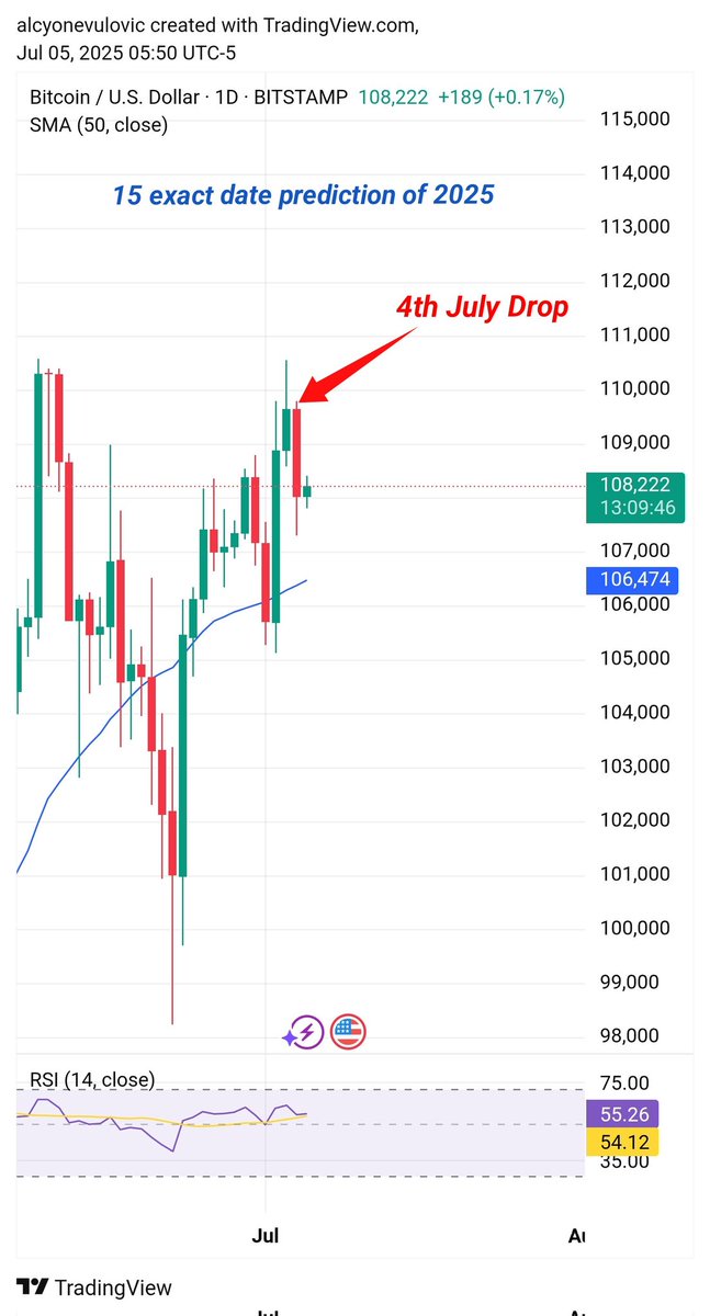 My 15th EXACT DATE PREDICTION OF 2025🏆🏆🏆

AT 105 WE SAID "I AM NOT SCARED AND SAID WE ARE GOING UP UNTIL 4-5TH JULY WHWRE WE EXPECT REJECT"🔥🔥🔥

While everybody was screaming 96k we reversed and exactly went up until 3-4th july and REJECTED THERE at 110k Exact Price with