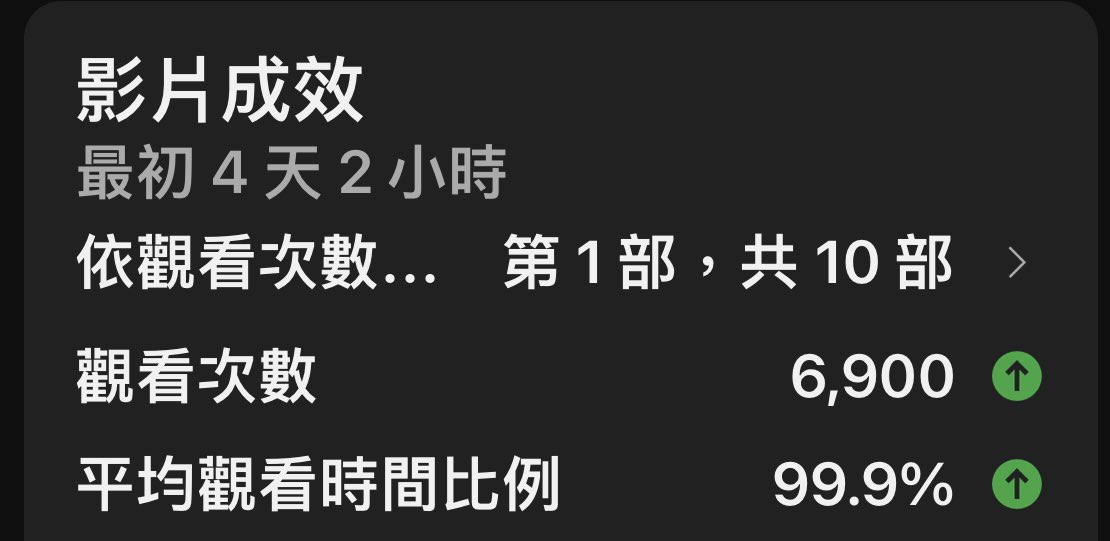 哇⋯⋯這個平均觀看比例⋯⋯‼️
不太確定是我太厲害還是片師太厲害‼️