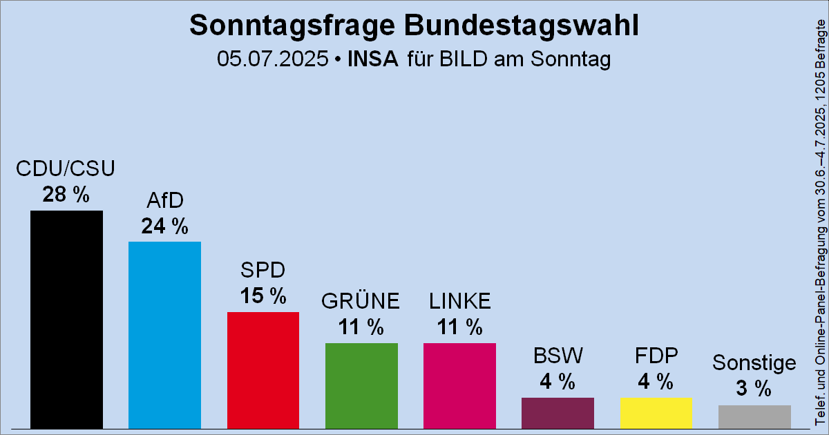 Wahlrecht_de's tweet image. Sonntagsfrage zur Bundestagswahl • INSA/BamS: CDU/CSU 28 % | AfD 24 % | SPD 15 % | GRÜNE 11 % | DIE LINKE 11 % | BSW 4 % | FDP 4 % | Sonstige 3 %
➤ Übersicht: wahlrecht.de/umfragen/
➤ Verlauf: wahlrecht.de/umfragen/insa.…