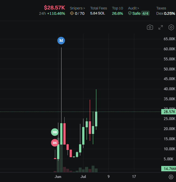 badattrading_'s tweet photo. Just gonna drop this here $MIRASOL (CA 3YLNvjaK1Zqiv4nbxHdq73Xbqv4nvrRq9ukAGryZbonk)

At 28.57k Market cap

Do whatever you want with it https://t.co/4ZiNTzgnEI
