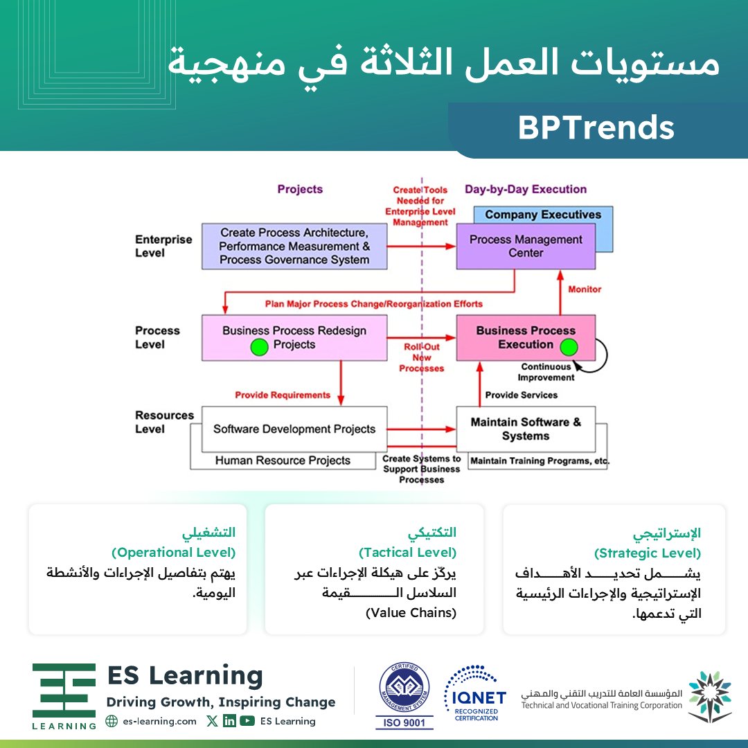 هل إجراءاتك تدعم أهدافك فعلًا؟

💡 دورة "الاحتراف في إدارة إجراءات العمل" المعتمدة من BPTrends، تمنحك منهجية عالمية مجرّبة تساعدك على:

✔️ تحليل الإجراءات وتحديد نقاط الضعف
✔️ مواءمتها مع الأهداف الإستراتيجية
✔️ قيادة التحول المؤسسي بكفاءة
✔️ بناء ثقافة تحسين مستمر

🔗 سجّل الآن