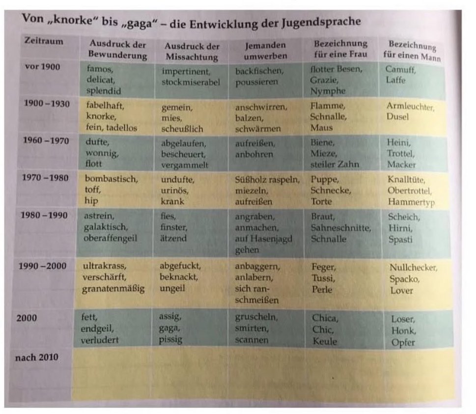 VDS_weltweit's tweet image. Und was habt ihr früher so für Wörter benutzt, um etwas auszudrücken? 😊
#TeamGeilomat
Foto: Netzfund