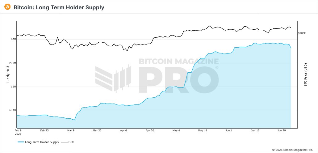 Long-Term Bitcoin Holders Are Selling

At $110K, 99% of holders were in profit, historically a top indicator.

- Long-term holder supply has started to decline after months of steady growth

- 14-year-old Satoshi-era wallets just reactivated

These trends suggest potential