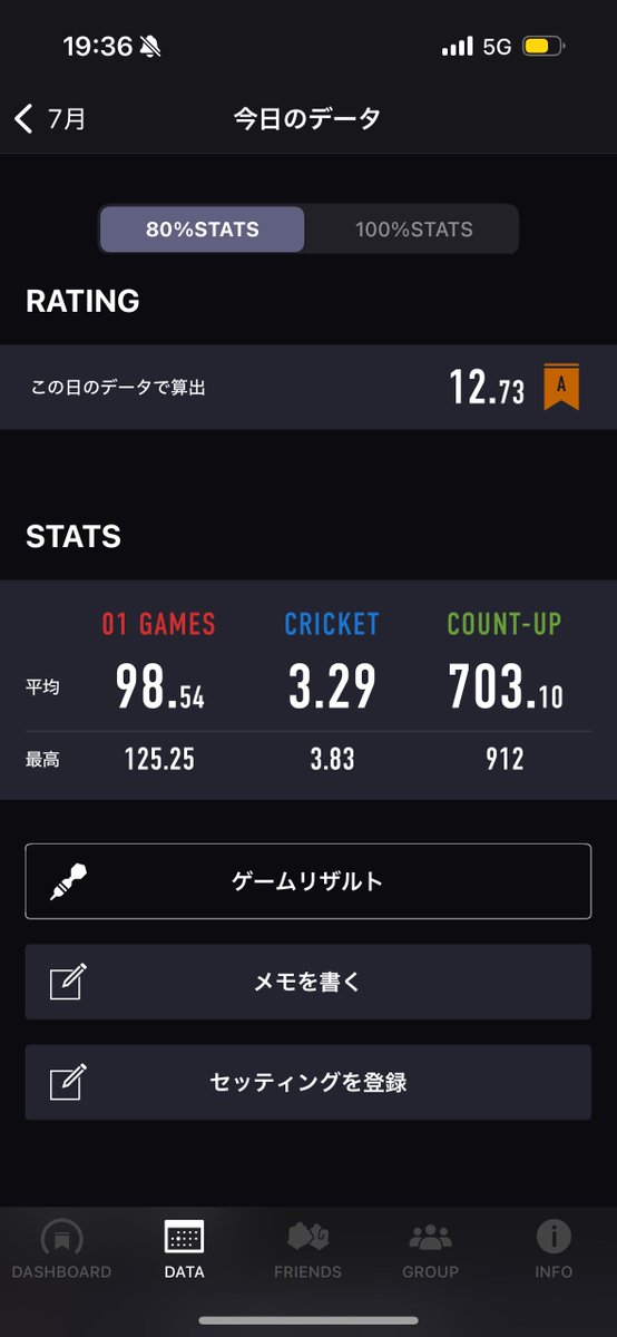 いいぞいいぞ！
6回6回20回
COUNTUPすんごく良かった！
HATペース悪かったけど、今のレベルならLOW TONで上出来でしょう
