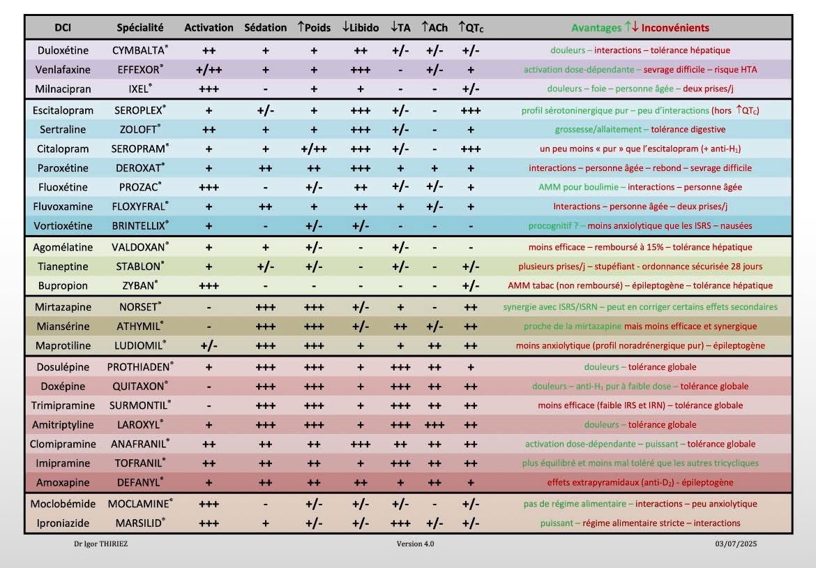 Topiramatee's tweet photo. Merci à @igorthiriez, psychiatre, pour ce super tableau récapitulatif sur les antidépresseurs ! 🤩 https://t.co/lhp58vFBz3