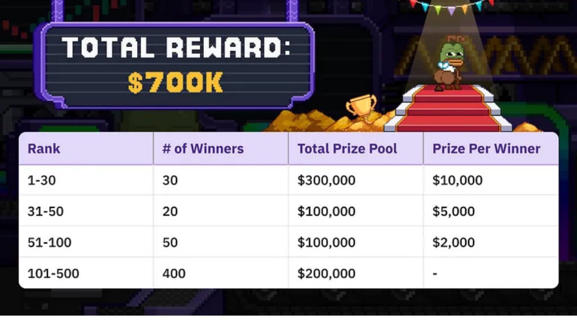 Top 500 yappers get prizes? 😱

My meme skills are so fuego! I'll be in the top 30 in no time! $10K income if I yappity-yap my way there! 

<a href="/MemeX_MRC20/">MemeX</a>, you've officially got me meme-ified! 🙂‍↕️