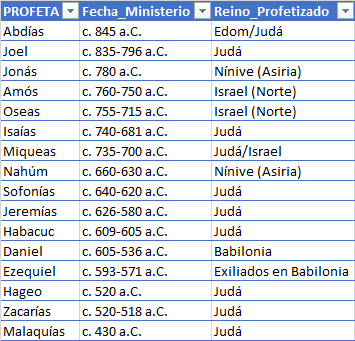 Easy_Biblia's tweet photo. Aquí les dejo un resumen de los profetas mayores y menores del Antiguo Testamento, ordenados cronológicamente, junto con el reino al que profetizaron.

Estos cuadros son de gran ayuda para ubicarse al estudiar las Escrituras 📖 https://t.co/THDCJ8SpAm