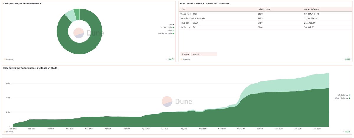 Ne kadar $kaito stake etmek gerek?

Kaito içeriklerini üretmek de okumak da gelen projeleri takip etmek de gerçekten zor.
Ama buraya gelen projeleri göz ardı da edemiyoruz.
O zaman ne yapabiliriz?
Bu dropları elde etmenin, kaito ekosistemine dahil olmanın başka bir yolu yok mu?