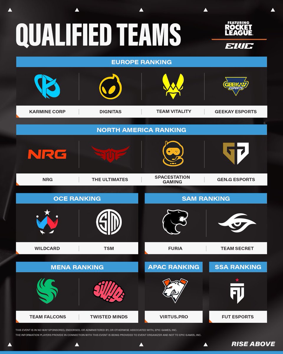 Champions Field awaits the world’s best.

These 16 teams earned their place and now they fight for glory at Rocket League ft. at EWC 25 🏆