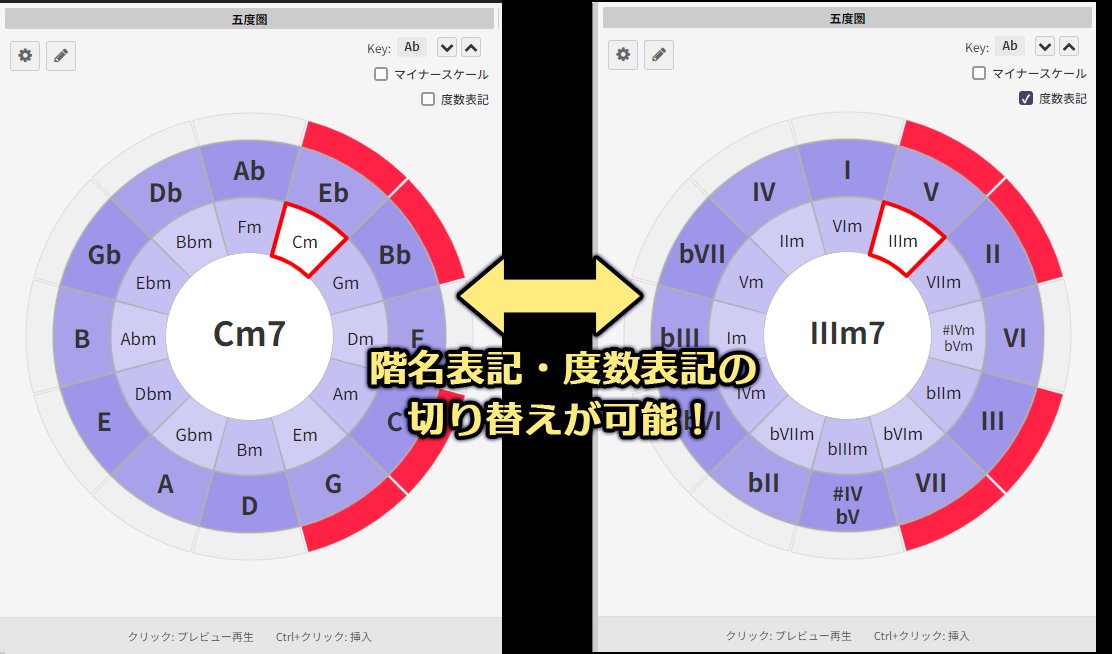 mz_kooboo's tweet photo. 【五度圏機能③ 度数表記】
「度数表記」にチェックを入れると、五度圏上のコード名が度数表記(I/II/III/...)で表示されます。
コードの機能を確認する際に便利です。 https://t.co/nJOphH7PVA