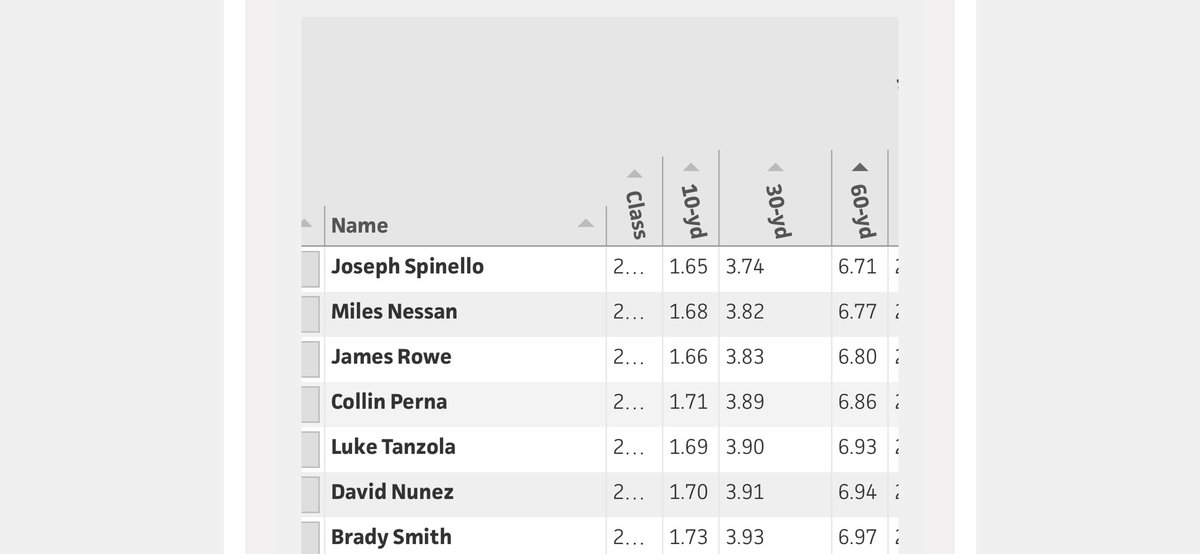Joseph Spinello (@josephspinello2) on Twitter photo Had a great time showcasing and playing at PBR NJ Top Prospect games!
Led the event in Outfield Velo (89), 60 yard dash (6.71), and vertical jump (30.6).
Also was 4th at the event in Exit Velo at 97
<a href="/BUncommitted/">Baseball_Uncommitted</a> <a href="/UncommittedUTR/">Under The Radar ๐</a> <a href="/NJCollegeBSBNat/">Jersey Baseball Nation</a> <a href="/pphbaseball/">PPH Baseball Academy</a> <a href="/Long_ball_army/">Long_ball_army</a> Had a great time showcasing and playing at PBR NJ Top Prospect games!
Led the event in Outfield Velo (89), 60 yard dash (6.71), and vertical jump (30.6).
Also was 4th at the event in Exit Velo at 97
<a href="/BUncommitted/">Baseball_Uncommitted</a> <a href="/UncommittedUTR/">Under The Radar ๐</a> <a href="/NJCollegeBSBNat/">Jersey Baseball Nation</a> <a href="/pphbaseball/">PPH Baseball Academy</a> <a href="/Long_ball_army/">Long_ball_army</a>
