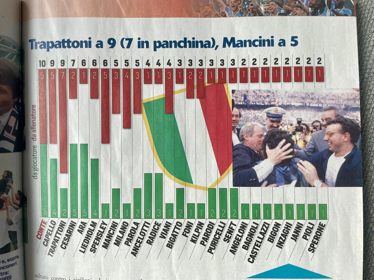 📊 A neat graphic from Guerin Sportivo showing the individuals with the most scudetti, aggregated across playing and coaching careers

Not often you see Conte and Spensley mentioned in the same breath!