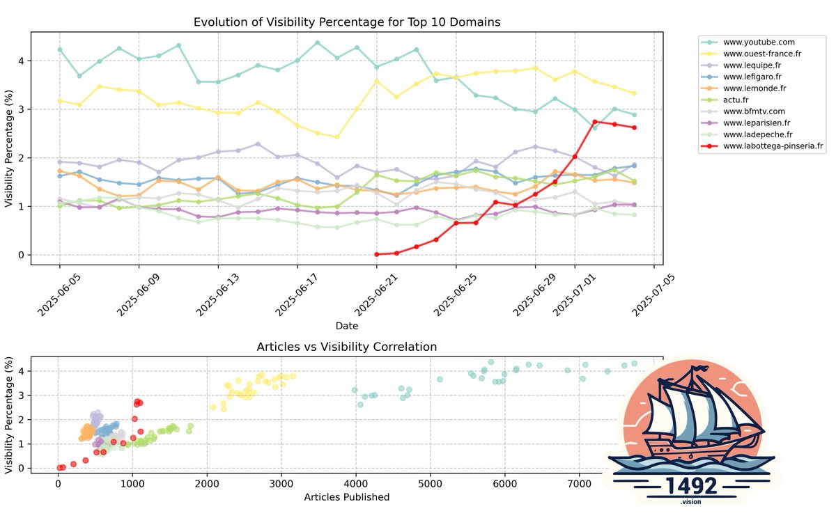 1492.Vision Service (@1492_vision) on Twitter photo <a href="/fabienr34/">Fabien SEO ✳️</a> Je ne sais pas quel est le volume du dataset qui a été utilsé pour ce graphe, on a uniquement %, mais ça semble biaisé.
Chez 1492, ce top 10 sur 30 j ça représente près de 3 millions de cartes, 404 485 articles uniques, ça donne 3% de visibilité max pour le site. (C'est énorme) <a href="/fabienr34/">Fabien SEO ✳️</a> Je ne sais pas quel est le volume du dataset qui a été utilsé pour ce graphe, on a uniquement %, mais ça semble biaisé.
Chez 1492, ce top 10 sur 30 j ça représente près de 3 millions de cartes, 404 485 articles uniques, ça donne 3% de visibilité max pour le site. (C'est énorme)