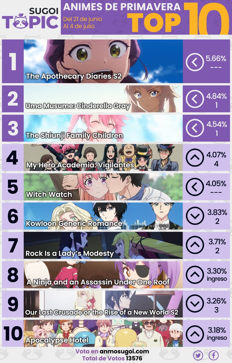 🌸TOP10 ANIMES DE PRIMAVERA 2025

1⃣ The Apothecary Diaries S2
2⃣ Uma Musume: Cinderella Gray
3⃣ The Shiunji Family Children

🗳️Muchas gracias a todos los que participaron a lo largo de esta temporada, su apoyo nos motiva a continuar trabajando.

#kusuriya 
#umamusume