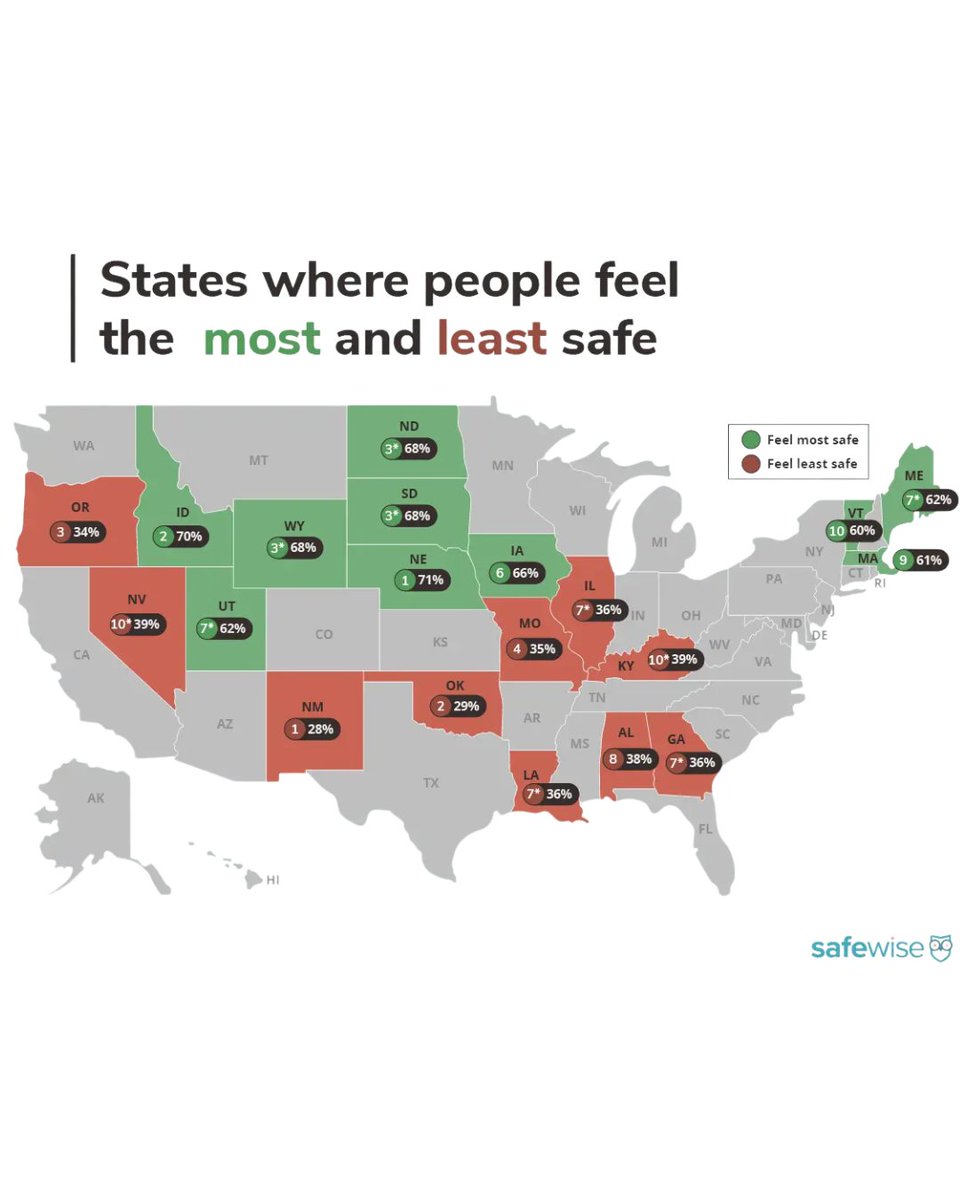 The states that feel the most safe:

1. Nebraska, 71%
2. Idaho, 70%
3. (tie) North Dakota, 68%
3. (tie) South Dakota, 68%
3. (tie) Wyoming, 68%
6. Iowa, 66%
For more, read our report: safewise.com/state-of-safet…
#safety #study #data