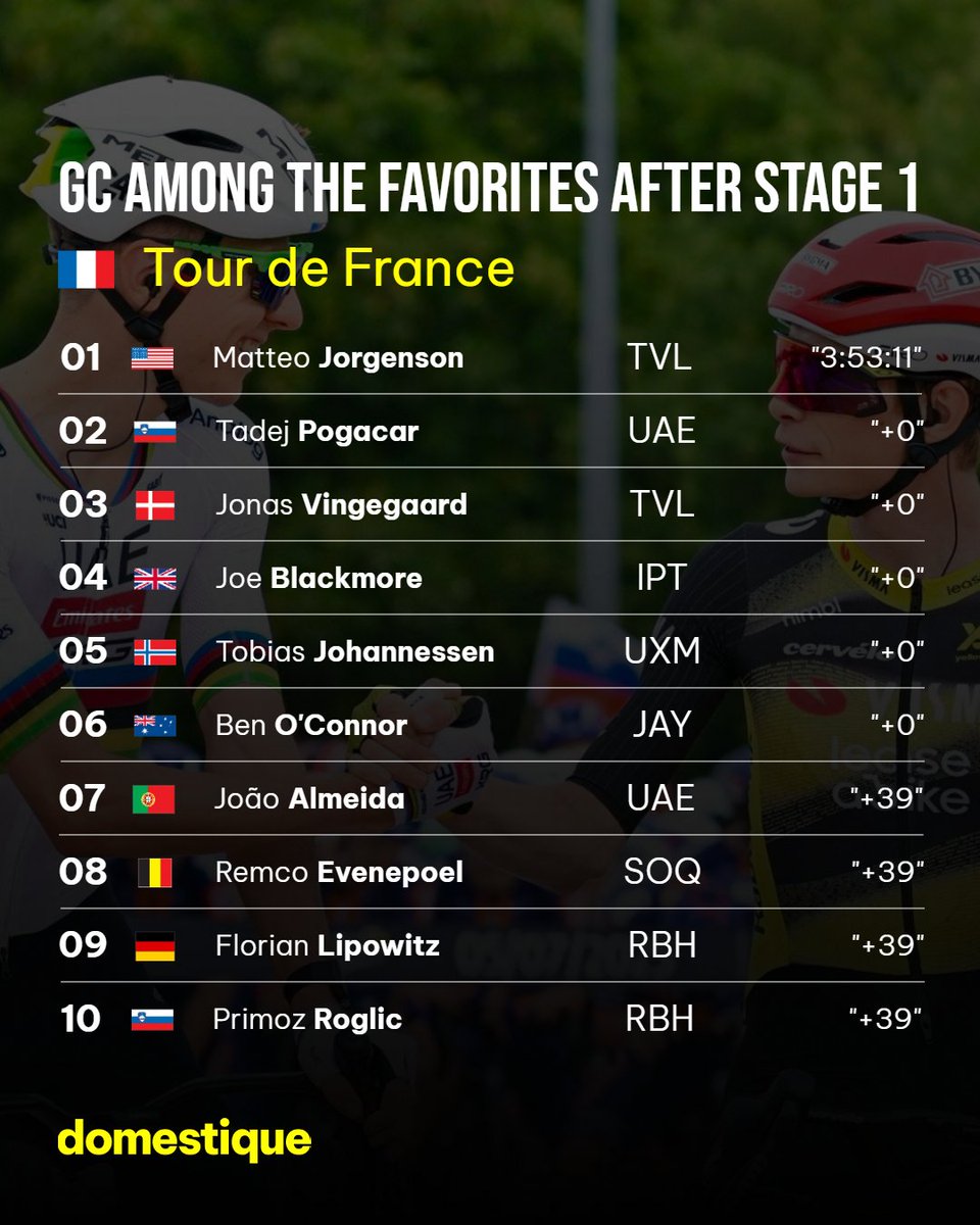 The time difference between the GC men in the 🇫🇷#TDF2025!

Full results at Domestique: domestiquecycling.com/en/cycling-rac…

📷 Cor Vos
