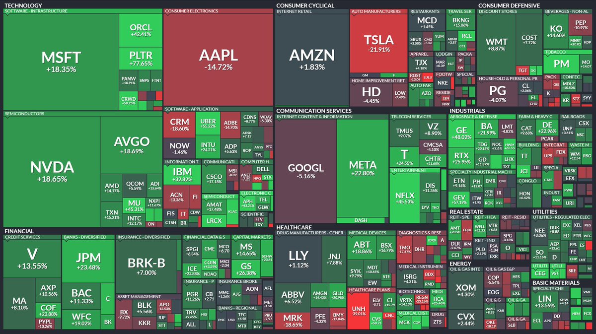 harshitkaushikk's tweet photo. How are the 'Magnificent 7' Tech Stocks doing so far this year?

🟢 Meta Is Up +22.8% $META
🟢 Nvidia Is Up +18.7% $NVDA
🟢 Microsoft Is Up +18.4% $MSFT
🟢 Amazon Is Up +1.8% $AMZN
🔴 Alphabet Is Down -5.1% $GOOGL
🔴 Apple Is Down -14.7% $AAPL
🔴 Tesla Is Down -21.9% $TSLA https://t.co/CKbZU05IM6