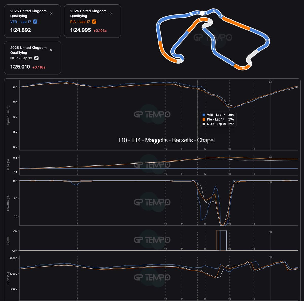 VER nog steeds volgas in al snelle werk maar kijk vooral hoe klein verschil is op entries en low en med speed bochten, daar is waar ie eigenlijk echt uitblinkt. Met duidelijk minder downforce (en dus grip en stabiliteit) vrijwel dezelfde snelheden vraagt uitzonderlijk autogevoel.