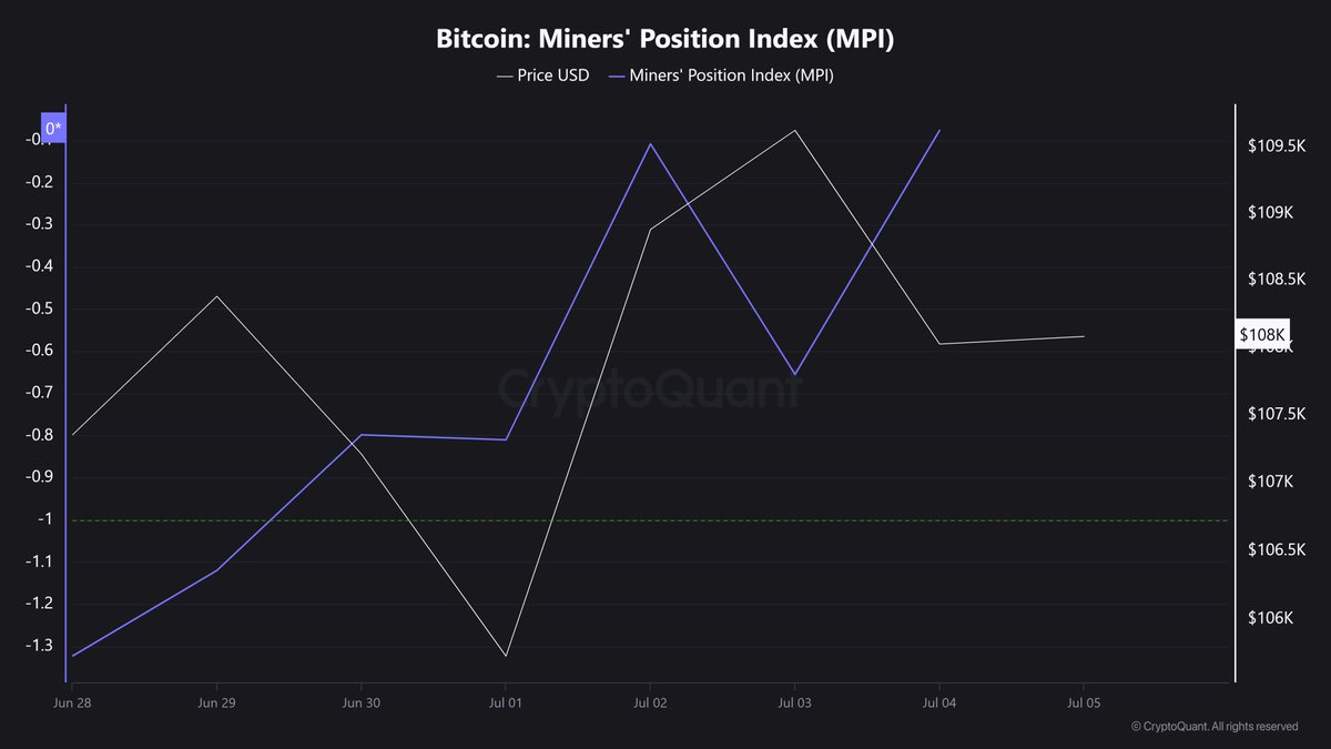 MINER SELL-OFF WARNING🚨

Miners’ Position Index (MPI) just spiked above its 1Y average. 

- Historically, such surges signal potential sell pressure.

- If multiple miners offload at once, it can trigger a sharp price drop.

Major support for $BTC is at $103K