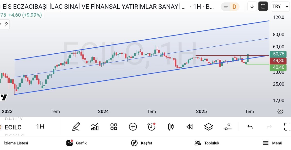 olgunattila's tweet image. #ecilc ; önemli direnç hacimli kırılmış..