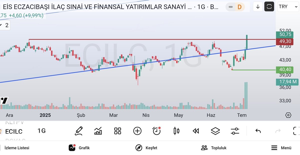 olgunattila's tweet image. #ecilc ; önemli direnç hacimli kırılmış..