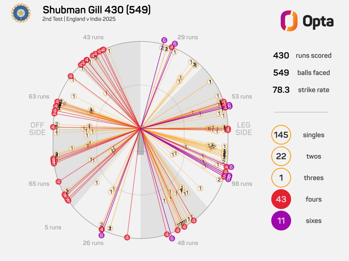 OptaJeev (@optajeev) on Twitter photo 430 - <a href="/ShubmanGill/">Shubman Gill</a>'s tally 430 runs against England in this game (269 and 161) is the second-highest total by any batter in a Test match (Graham Gooch 456 v India in 1990); he also becomes the first batter to score a 200 and a 150 in the same Test match. Elite.
#ENGvIND 430 - <a href="/ShubmanGill/">Shubman Gill</a>'s tally 430 runs against England in this game (269 and 161) is the second-highest total by any batter in a Test match (Graham Gooch 456 v India in 1990); he also becomes the first batter to score a 200 and a 150 in the same Test match. Elite.
#ENGvIND