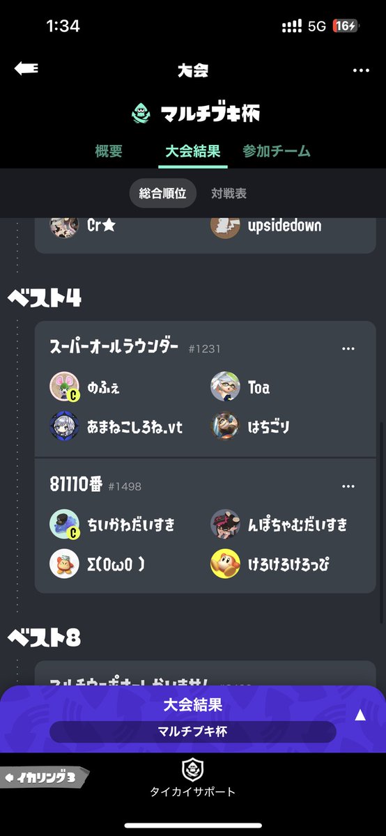 multibuki's tweet image. 優勝 Sacrifice
準優勝unothodox
ベスト4
スーパーオールラウンダー
81110番

本大会に参加してくれた皆様のご協力もあり、無事大会を終了することが出来ました🙇‍♂️優勝チームの皆様もおめでとうございます🎉
次回大会決まり次第告知させていただくので参加お待ちしております！
 #マルチブキ杯