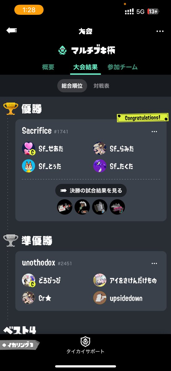 multibuki's tweet image. 優勝 Sacrifice
準優勝unothodox
ベスト4
スーパーオールラウンダー
81110番

本大会に参加してくれた皆様のご協力もあり、無事大会を終了することが出来ました🙇‍♂️優勝チームの皆様もおめでとうございます🎉
次回大会決まり次第告知させていただくので参加お待ちしております！
 #マルチブキ杯