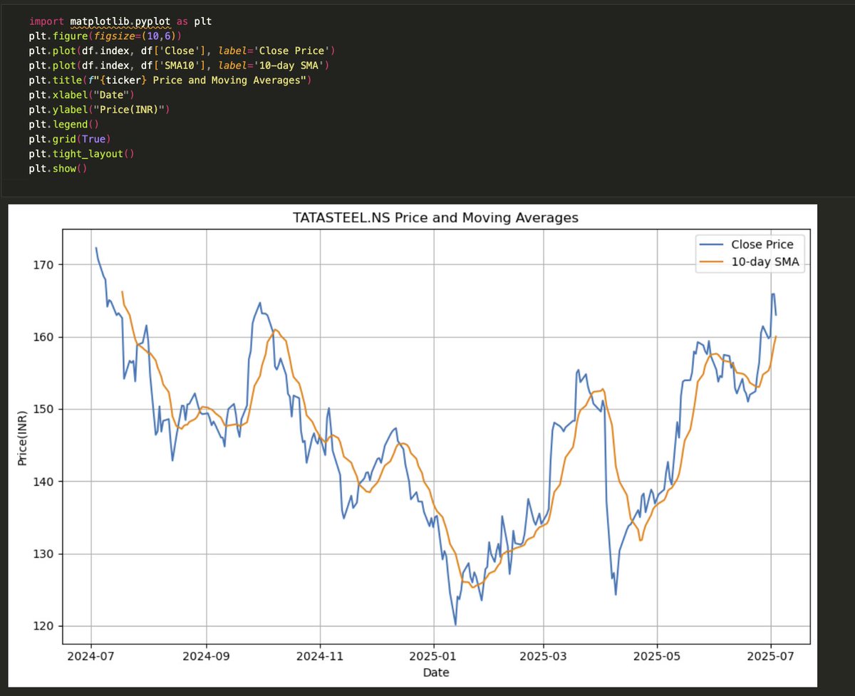IndianCoder04's tweet image. ust built a Stock Market Data Explorer in #Python!
🗂️ Fetches 1yr of stock data
📉 Calculates moving averages &amp;amp; daily returns
📊 Visualizes price trends &amp;amp; return histograms
🔄 Runs in Jupyter &amp;amp; as script
Skills: #Pandas #yfinance #Git #DataScience #Finance