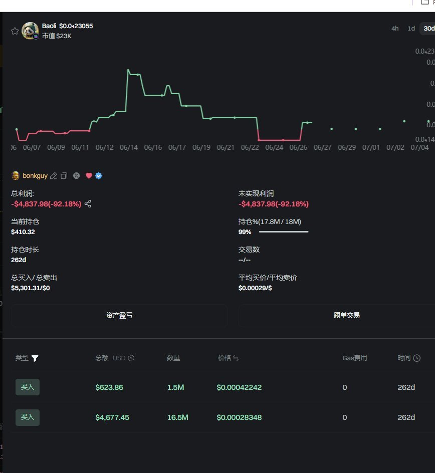 6fHR2XKLs1fGjm3nPRTmuWMwr1sNH3qDZwdd3otRbonk
<a href="/Baoli_CTO/">BaoLi</a>
保利 DEV新盘，bonkguy之前买过  DEV给打了4%的代币