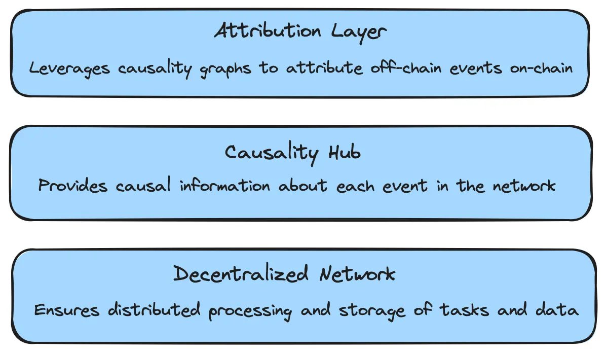 InfoFi: monetize your impact
<a href="/hetu_protocol/">Hetu</a> : empowering DeAI to monetize your cause &amp; effect

In Indian and Buddhist logic, 🧘Hetu (हेतु), primarily means reason or cause, the element that establishes the connection between a reason and a conclusion.

You may be wondering what