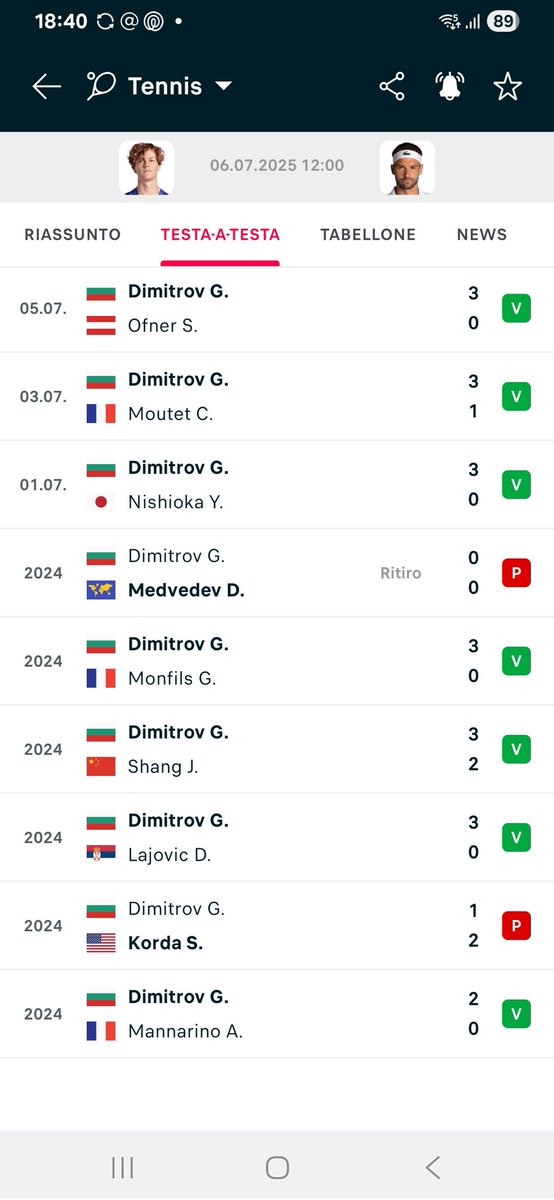 Si inizia a fare sul serio. #Dimitrov sempre a suo agio su erba. Un ritiro e una sola sconfitta nelle ultime 9 giocate. #Sinner dovrà alzare decisamente l'asticella. Servirà il miglior servizio. #Wimbledon #Wimbledon2025