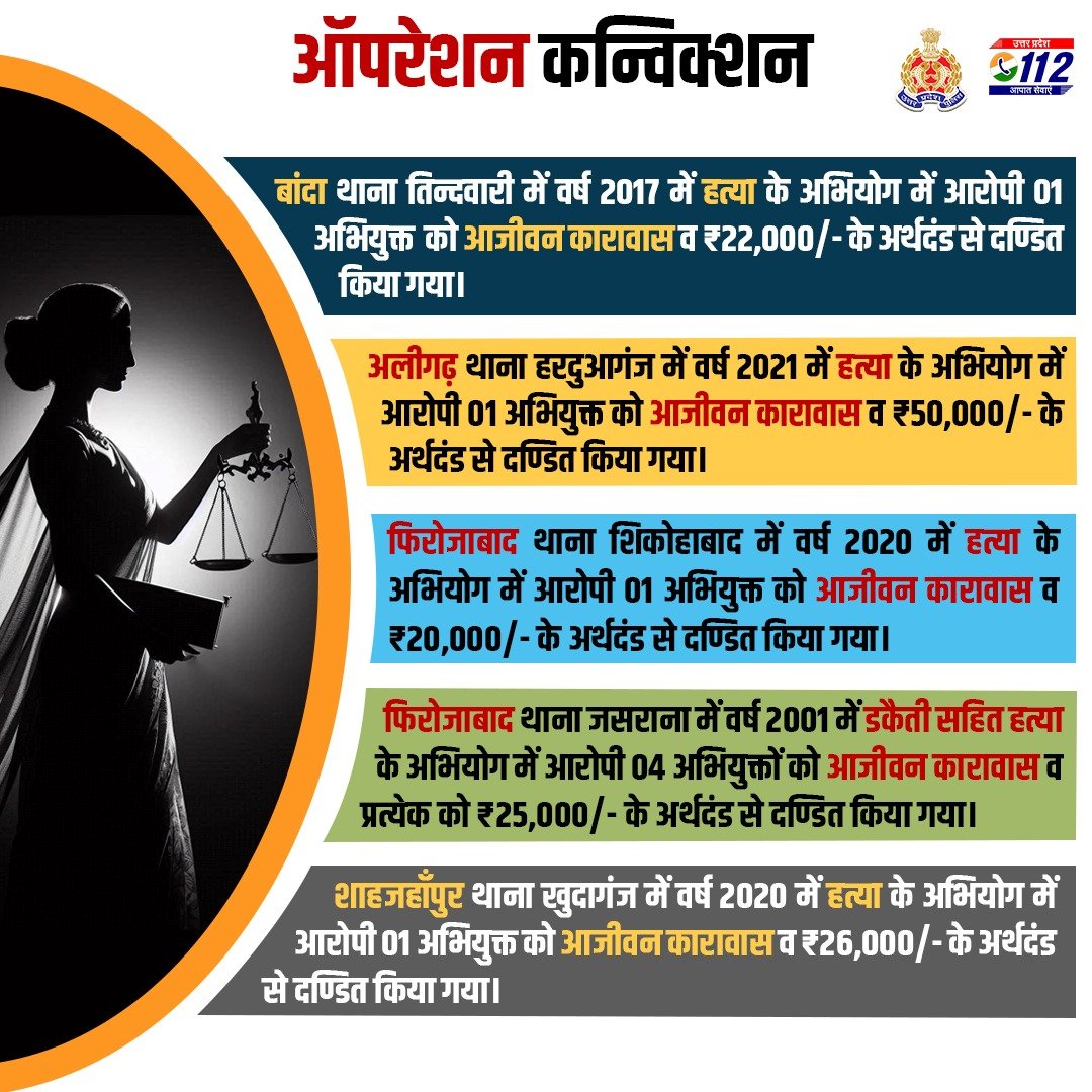 #OperationConviction के तहत विभिन्न जनपदों व अभियोजन विभाग के संयुक्त प्रयास से माननीय न्यायालय द्वारा विभिन्न अपराध में आरोपी अभियुक्तों को आजीवन कारावास एवं अर्थदंड से दण्डित किया गया है।

#ProsecutionSuccess
#UPPolice