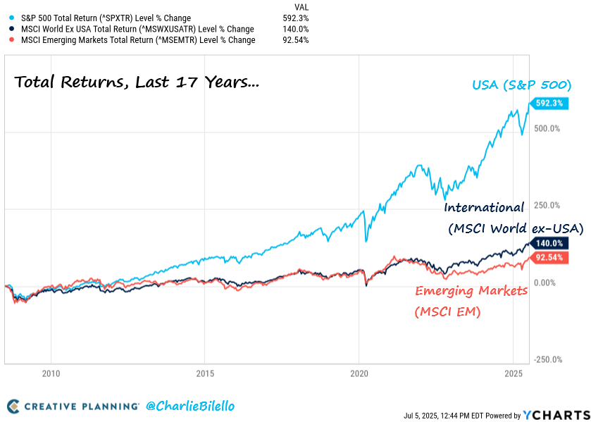 charliebilello's tweet photo. Over the last 17 years, US stocks have gained 592% vs. 140% for International stocks and 93% for Emerging Markets.

https://t.co/l5IYmkf6Ih https://t.co/Wzv7K4aaL2