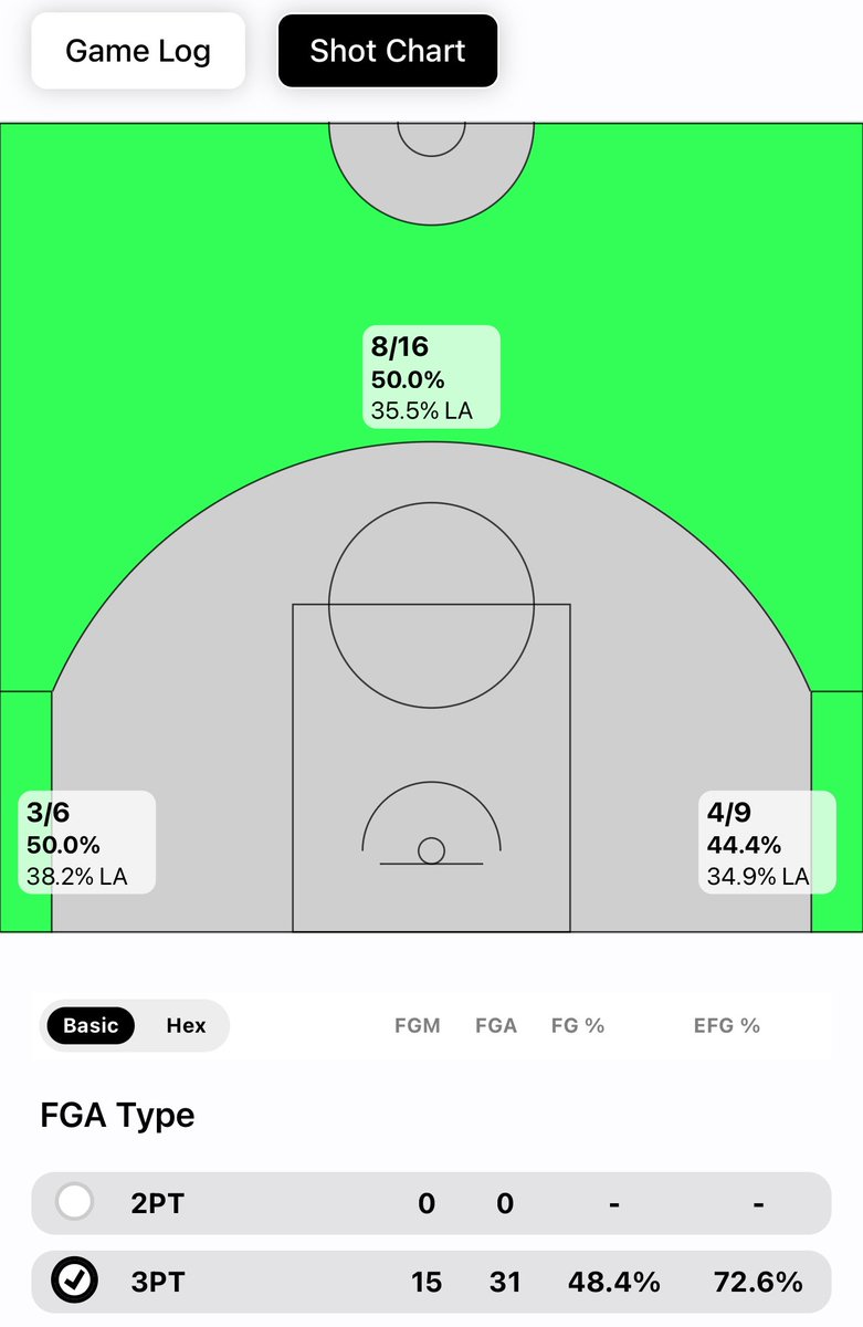 15-for-31 in 5 games