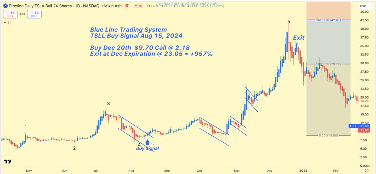 AllanHarris369's tweet photo. Option Traders:  Our top trade of 2024:  We turned $2.18 into $23.05 with TSLL Calls (+957%)! Our most recent trade: ORCL calls +154% since Jun 30th. 47 yrs of option trading, publishing real time trades since 2010, 139% avg. return since Jan 2024. Get Premium alerts for $49.50 (50% OFF) with sign-up code: GOPRO@50% – ends Sunday, midnight, my time, not yours! 
Join: https://t.co/AHVQY6UBJ8