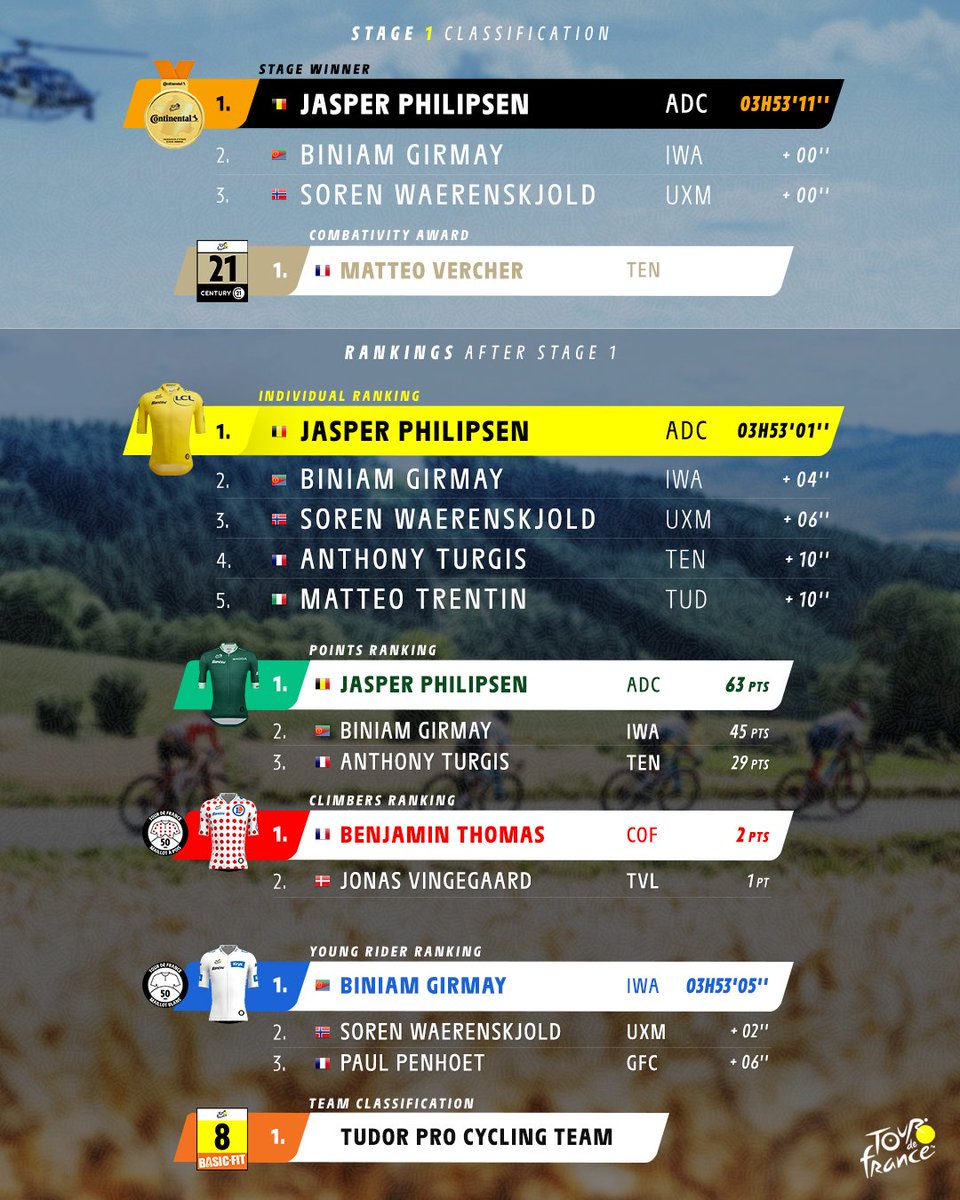 🏆 Rankings after stage 1 

 🏆 Classements après l'étape 1 

#TDF2025