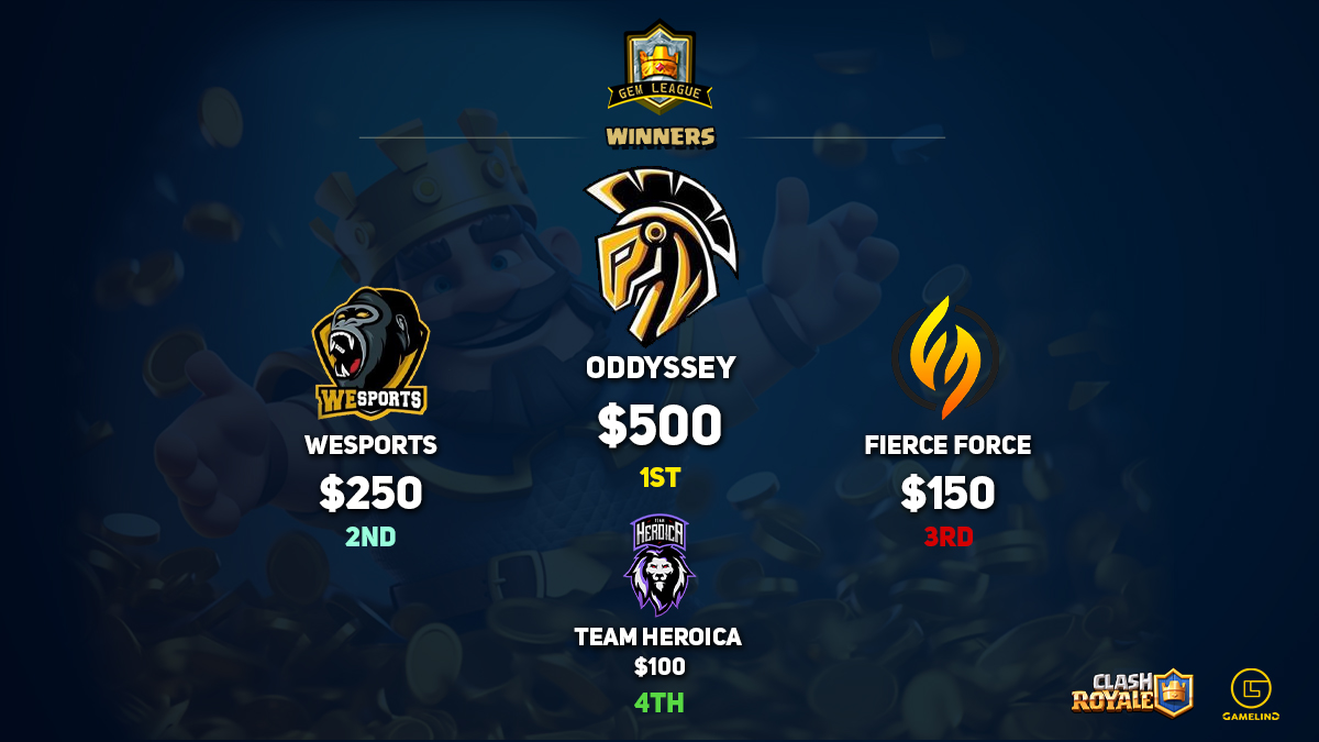 Gem League (@gemleague) on Twitter photo ๐ Clash Royale Gem League Season 9 has concluded!
Big congrats to our Top 4 Champions who battled their way to glory! ๐๐ฅ
๐ฅ <a href="/Oddyssey_offcl/">Oddyssey๐๏ธ</a>
๐ฅ <a href="/WeSports_CR/">WeSports</a>
๐ฅ <a href="/FierceForceOP/">Fierce Force</a>
๐
<a href="/Heroica_Team/">Team Heroica</a>
GGs to all players โ see you in Season 10! ๐
#gemleague #clashroyale #gameling ๐ Clash Royale Gem League Season 9 has concluded!
Big congrats to our Top 4 Champions who battled their way to glory! ๐๐ฅ
๐ฅ <a href="/Oddyssey_offcl/">Oddyssey๐๏ธ</a>
๐ฅ <a href="/WeSports_CR/">WeSports</a>
๐ฅ <a href="/FierceForceOP/">Fierce Force</a>
๐
<a href="/Heroica_Team/">Team Heroica</a>
GGs to all players โ see you in Season 10! ๐
#gemleague #clashroyale #gameling