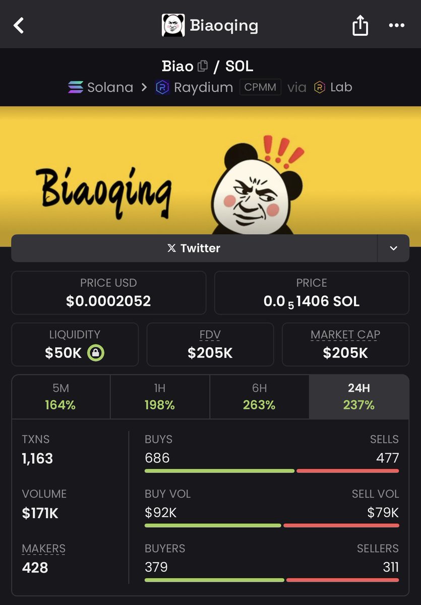 28x so far 

7.3k-&gt;205k for $BIAO 

Looking good ngl