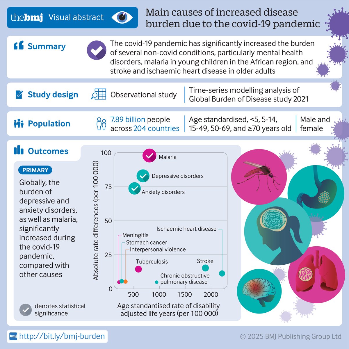 bmj_latest's tweet image. The covid-19 pandemic increased the burden of several non-covid conditions, particularly mental health disorders, malaria in young children in the African region, and stroke and ischaemic heart disease in older adults
#VisualAbstract #BMJInfographic
bmj.com/content/390/bm…