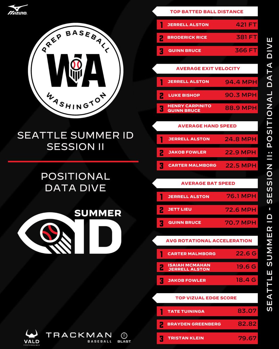 𝐒𝐄𝐀𝐓𝐓𝐋𝐄 𝐒𝐔𝐌𝐌𝐄𝐑 𝐈𝐃 - 𝐒𝐄𝐒𝐒𝐈𝐎𝐍 𝐈𝐈

𝗣𝗢𝗦𝗜𝗧𝗜𝗢𝗡𝗔𝗟 𝗗𝗔𝗧𝗔 𝗗𝗜𝗩𝗘

Leaders in position player statistics from our event this week ⤵️

🔗 loom.ly/9sT5EY0